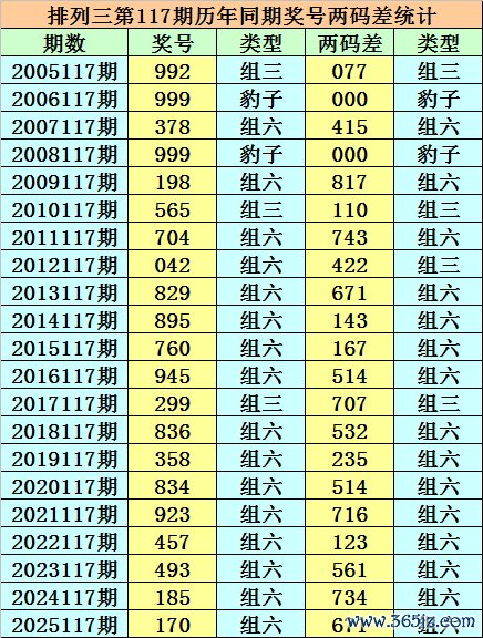 117期小霸王排列三预测奖号：组六6码关注