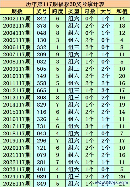 117期成毅福彩3D预测奖号：单注号码参考