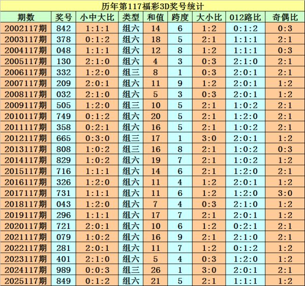 117期程成福彩3D预测奖号：组六六码参考