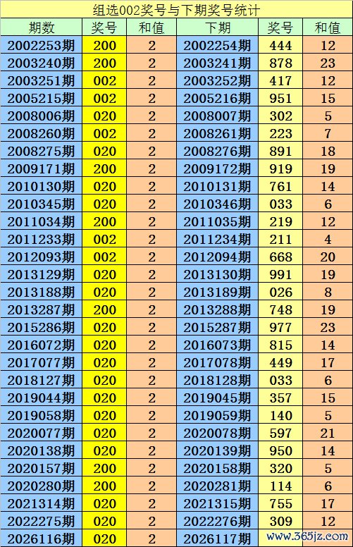 117期阿宝福彩3D预测奖号：直选参考