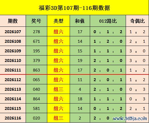 117期云涛福彩3D预测奖号：012路分析