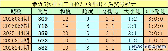 117期亦枫排列三预测奖号：金胆参考