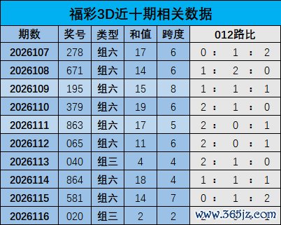 117期江红雨福彩3D预测奖号：012路分析