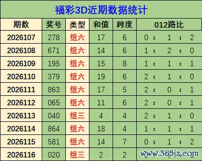 117期邓红福彩3D预测奖号：和值分析