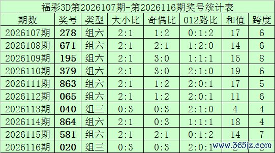117期何尚福彩3D预测奖号：形态分析