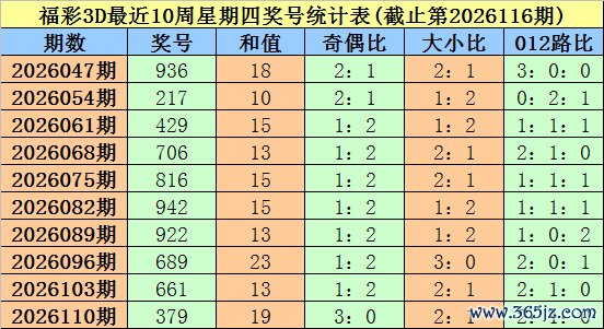 117期大鹏福彩3D预测奖号：组六复式参考