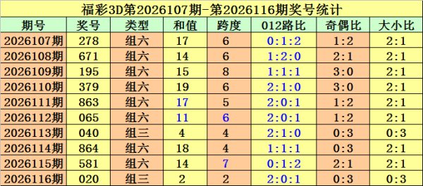 117期金原福彩3D预测奖号：012路分析