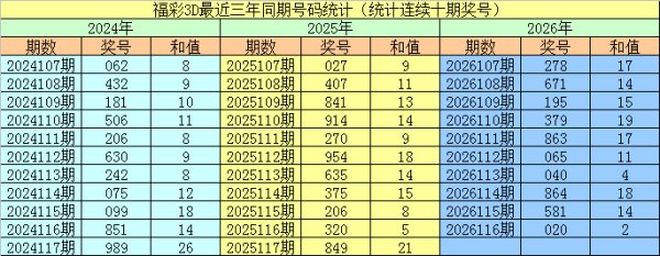 117期李阳福彩3D预测奖号：复式组六参考