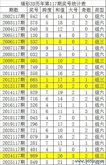117期唐龙福彩3D预测奖号：必杀一码