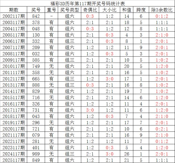 117期夏姐福彩3D预测奖号：6码组六参考