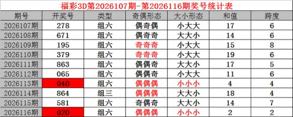 117期小诸葛福彩3D预测奖号：精选一注号码