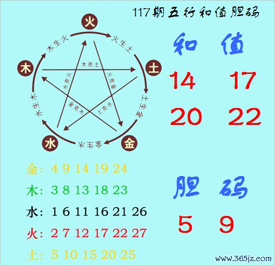 福彩3D第2026117期神算天五行和值胆码图